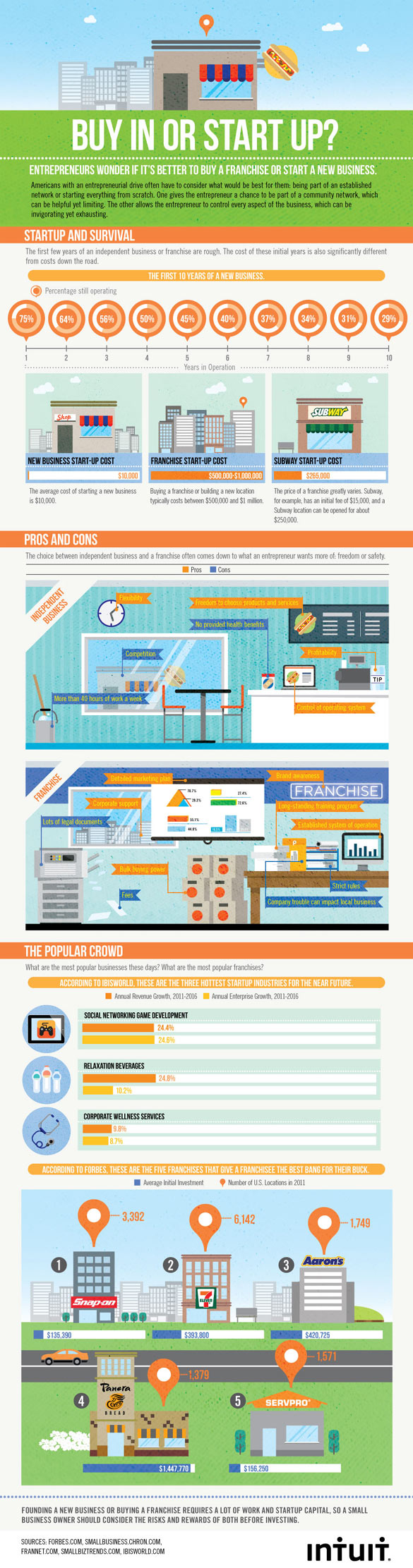 franchising infographic