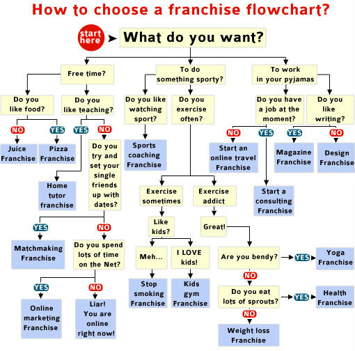 franchising flowchart